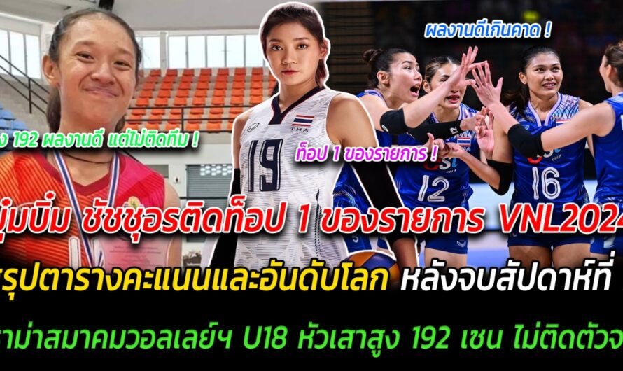 สาวไทยทำได้ดีเกินคาด บุ๋มบิ๋ม ชัชชุอรติดท็อป 1 ของรายการ VNL2024 สรุปตารางคะแนนและอันดับโลก หลังจบสัปดาห์ที่ 2 แฟนๆเดือด สมาคมวอลเลย์ฯ ประกาศรายชื่อ U18 หัวเสาสูง 192 เซน ไม่ติดตัวจริง